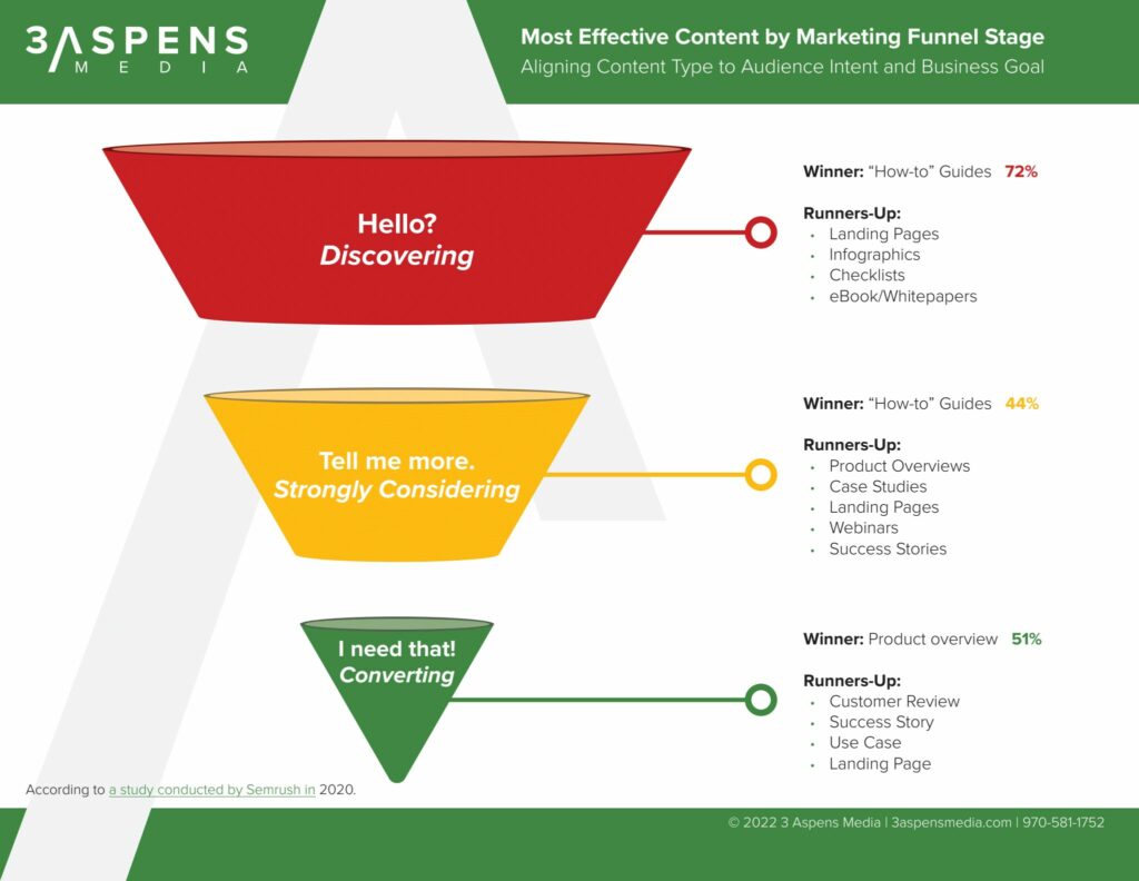 Marketing funnel stages are broken out into Discovering, Strongly Considering and Converting.