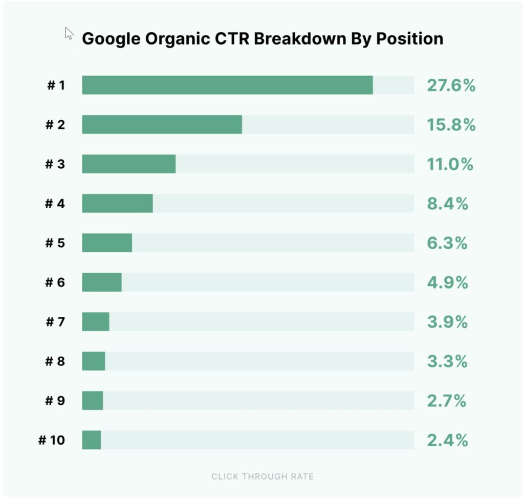 Backlinko study of 4 million Google searches. May 2023.