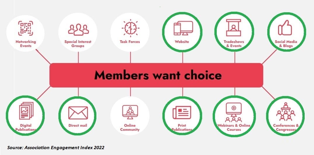 A graph displays 12 channels of engagement. The eight related to content are website, tradeshows and events, social media and blogs, digital publications, direct mail, print publications, webinars and online courses, and conferences and congresses.