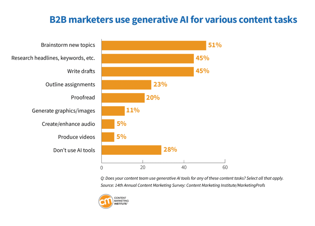 A chart from the Content Marketing Institute shows B2B marketers currently use generative AI to brainstorm new topics, research headlines and keywords, write drafts, outline assignments, proofread and more.