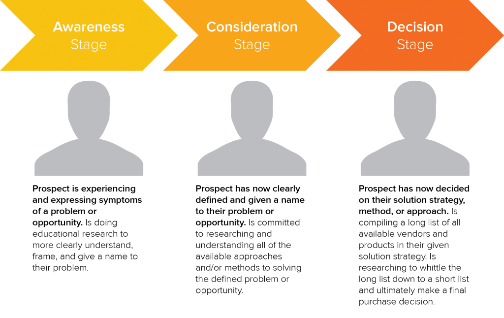Hubspots Definition of Buyer’s Journey