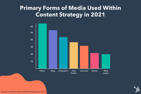 Primary forms of media used withing content strategy in 2021 - Source: Hubspot State of Marketing Report 2021